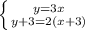 \left \{ {{y=3x} \atop {y+3=2(x+3)}} \right.