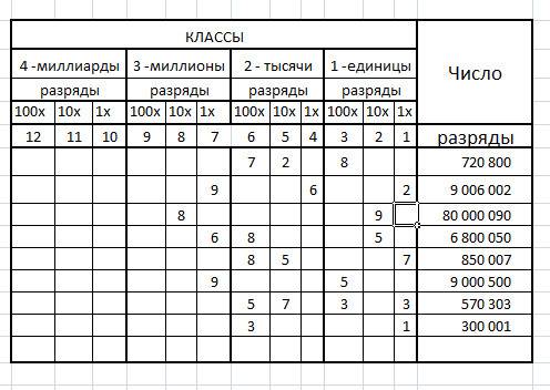 7единиц 6 разряда, 2 единицы 5 разряда, 8 единиц 3 разряда. 9 единиц 7 разряда, 6 единиц 4 разряда,