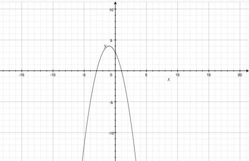 Дана функция f(x)=-x^2-2x+3. 1) запишите координаты вершины параболы. 2) найдите ось симметрии параб