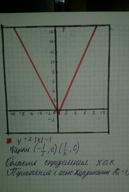 95 . надо сделать график 1)y=lx+3l 2)y=2|x|-1