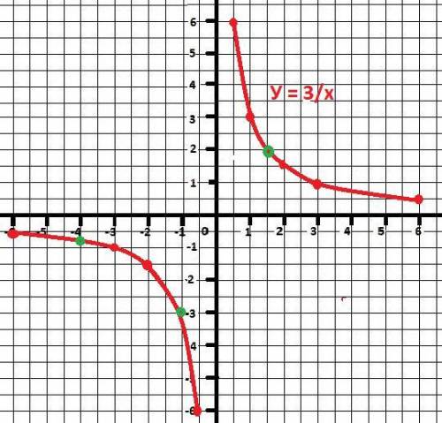 Построить график функции y=3/x укажите область определения функции a)y(-4) ,y(2)b) такое x что бы y(