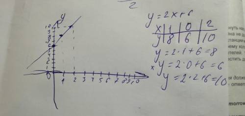 Постройте график линейной функции у=2х+6​