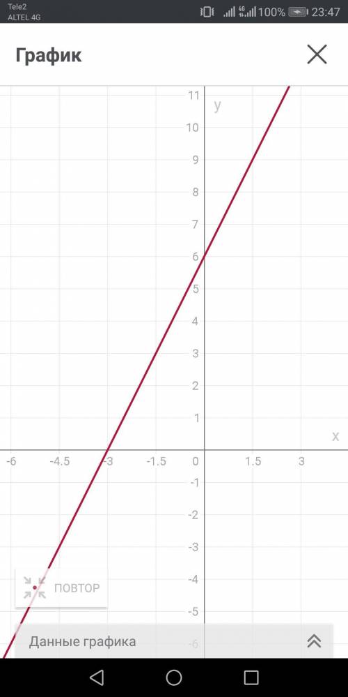 Постройте график линейной функции у=2х+6​