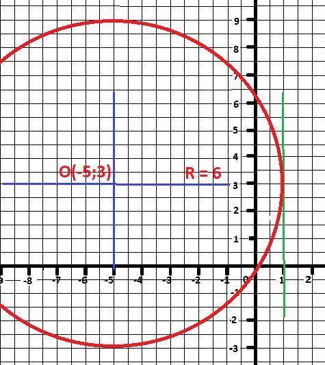 Скласти рівняння кола, центр якого знаходиться в точці о(5; -3) і яке дотикається до прямої x=1