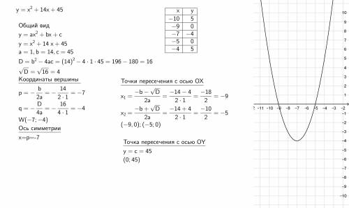 Построить график функции y=x^2+14x+45​