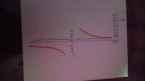 Постройте график функции у= -16/х с таблицей всех точек ,