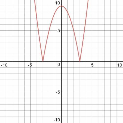 Постройте график функции y=∣-x^2+9∣ какое наибольшее число общих точек график данной функции может и