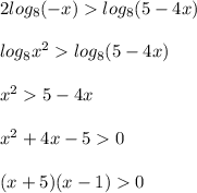 2log_{8}(-x)log_{8}(5-4x)\\\\log_{8}x^{2}log_{8}(5-4x)\\\\x^{2}5-4x\\\\x^{2}+4x-50\\\\(x+5)(x-1)0