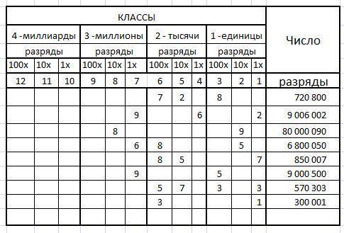 Какая цифра стоит в числе 7805 в разряде десятков? ​