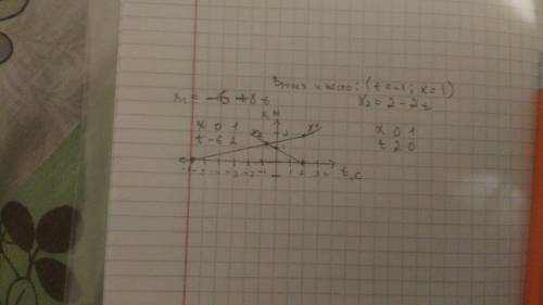 Вдоль оси ох движутся два тела, координаты которых изменяются согласно формулам: х1=-6+8t и x2=2-2t