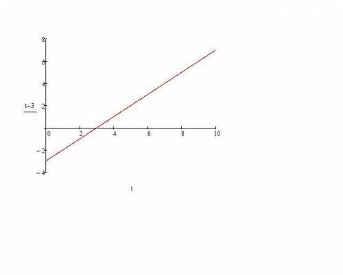 График движения материальной точки x(t) =t-3​