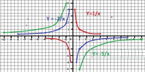 Постройте график функции заданной формуле.