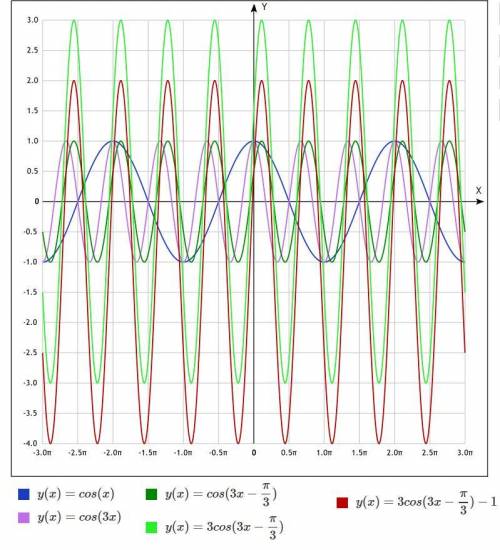 25 ! 1. высота воды в пристани задается уравнением: h(t)=3cos(3t-pi/3)-1, где h(t) —высота воды (м),