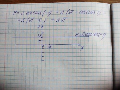Постройте график функции: = 2arccos( − 1)