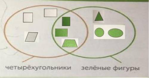 Изобрази на диограме множество четырехугольников и множество зеленых фигур.​