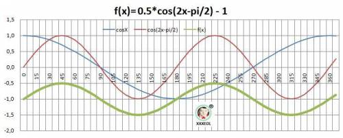 Дана функция вида f(x)=1/2cos(2x-p/2)-1. 1)найдите промежутки возрастания функции 2)найти намменьший