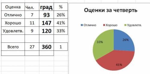 Вклассе 27 учеников. по языку за четверть отметку 5 имеют 7 человек, отметку 4-11 человек, а остальн