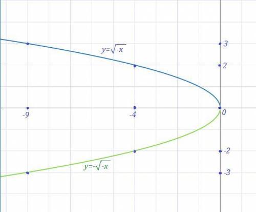 Постройте график функции y= квадратный корень -xу меня завтра сор ♥️♥️♥️♥️❤❤❤​