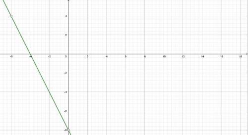 Постройте график функции y=x²-36/x+6 - 3x²+2x/x