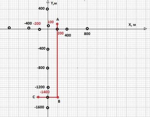 грибник спочатку був у точці а з координатою х= 200 м, у= 100 м.через годину він перемістився в точк
