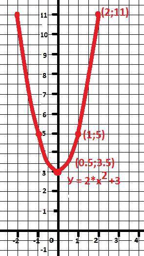 Y=2x^2+3 можете нарисовать график ​