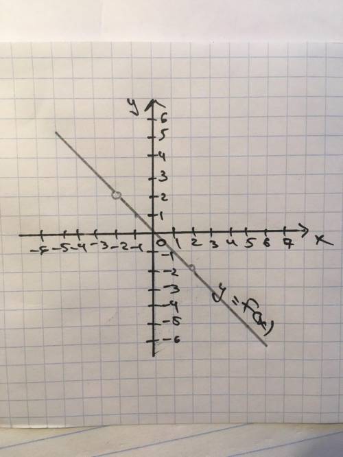 Надо! постройте график функции y=4x-2x^2/x^2-4 - x^2/x+2 / - это знак дроби.