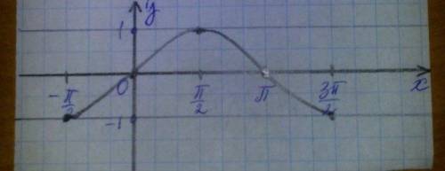 Постройте график функции y=sinx на промежутке [-π/2; 3π/2]