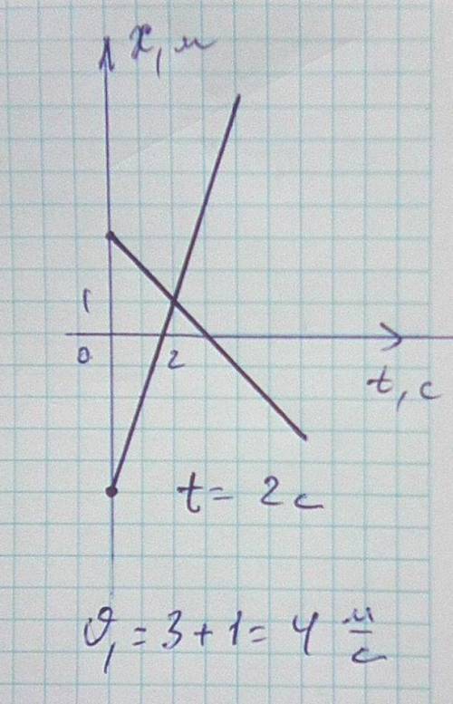 два тела движутся вдоль оси x. их уравнения движения (все величины заданы в си): x1 = –5 + 3t; x2 =