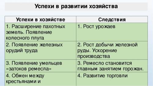 2.опираясь на материал видео консультации к уроку, дайте ответ на вопросы: а) почему средневековый г