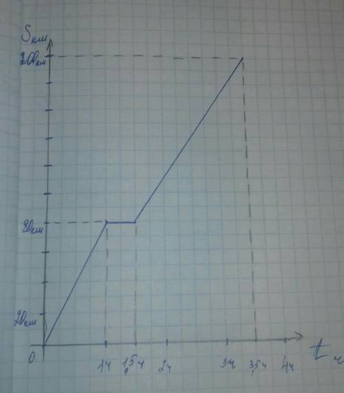 Автомобиль ехал 1 со скоростью 80км/ч, затем 0,5ч стоял,а потом ехал еще 2 ч со скоростью 60км/ч. по