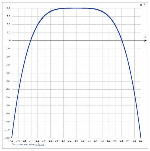 Исследуйте функцию и постройте её график y=4-(x+2)⁴