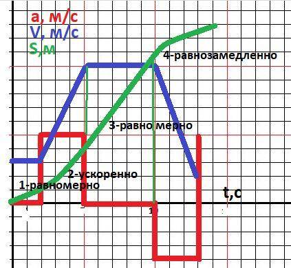 А) опишите движение тела согласно данному графику б) составьте (качественно) графики скорости и пути