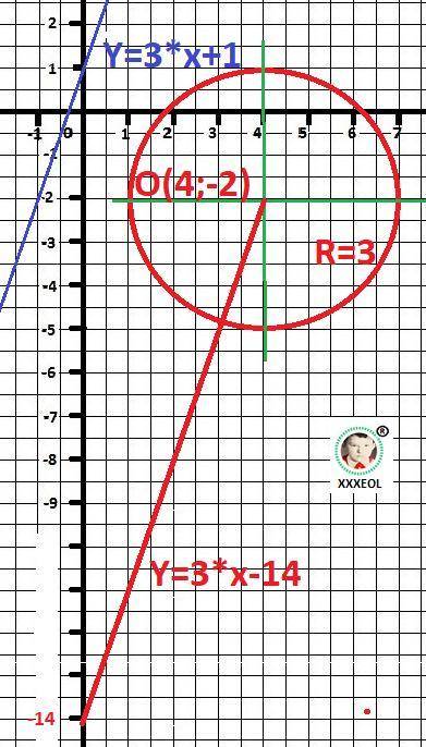 Составьте уравнение прямой, которая параллельна прямой y=3x+1 и проходит через центр круга x^2+y^2-8