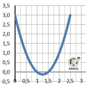 1. постройте график функции у = 2х2 – 5х + 3. укажите (с его , если нужно): а) координаты точек пере