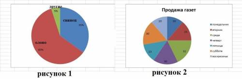   ⦁ сплав содержит 35% свинца, 60% олова и 5% других металлов. постройте круговую диаграмму. &