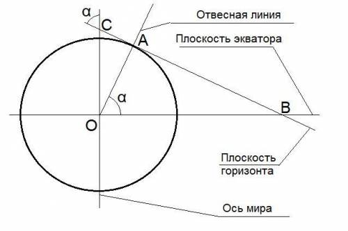 Много ! ! докажите, что угол между плоскостью экватора и отвесной линией равен углу между плоскостью