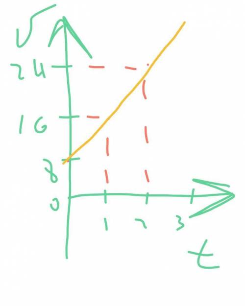 30 уравнение координаты материальной точки имеет вид: x=-2+8t+4t2.а)опишите характер движения точки.