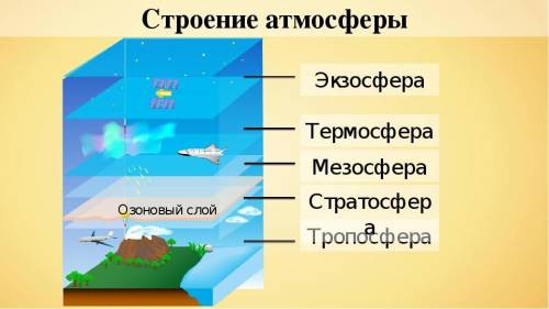 Изобразите графически строение атмосферы ​