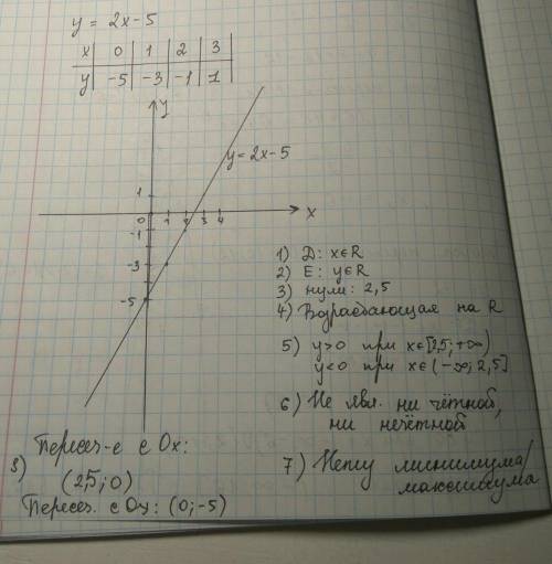 Построить график функции y=2x-5 и перечислить ее свойства