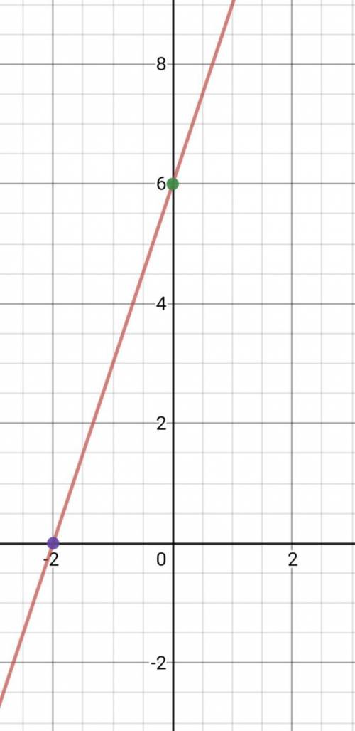 Постройте график уравнения 3x-y+6=0