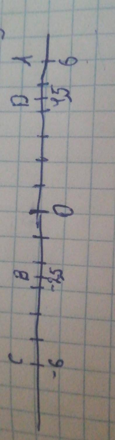 На координатной прямой отметьте точки а (6),в (-2,5)с (-6) d (4,5) б)укажите точки с противоположгым