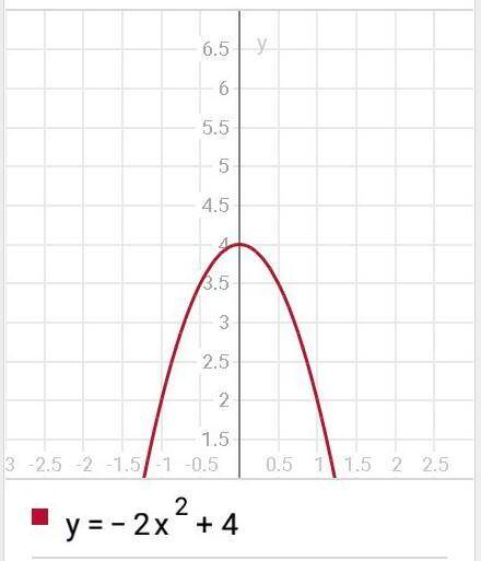 изобразите схематический график функции.а) y=5x^2б) y=-2x^2+4