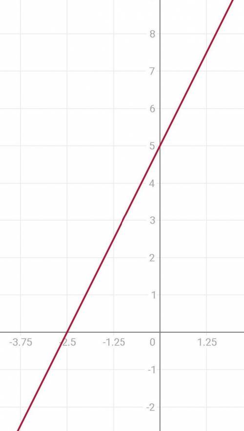 Решить! прямая y=2x+5 пересекает ось x в точке (_; _) если можно с объяснением