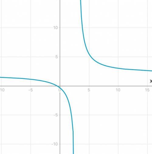 Найдите асимптоты дробно-линейной функции y=(2x+1)/(x-3) и постройте эскиз ее графика