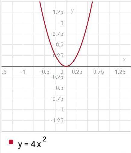 Изобразите схематический график функции у=4х^2 и у=1/4х^2-3 ,