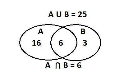 Если n(a) = 16; n(b) = 3; n(a∪b) = 25, то n(a∩b) = ? изобразите эти множество с диаграмм эйлера-венн