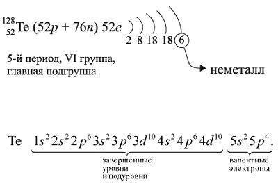 Электронные формула атома теллура.