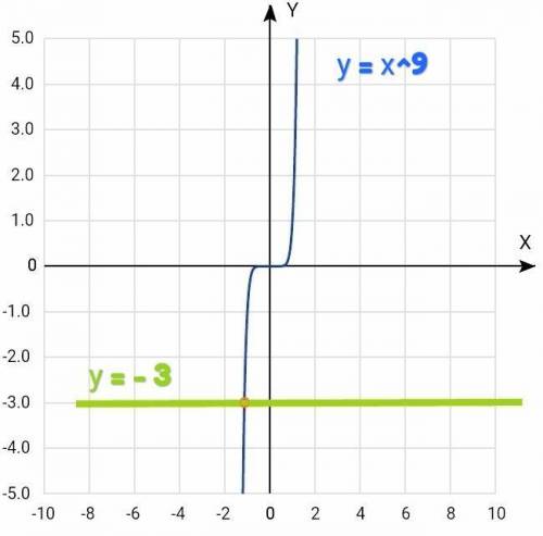 Сграфика выясните сколько решений имеет уравнение х^9=-3