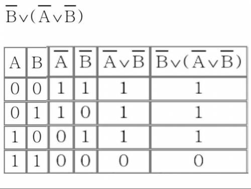 Информатика.логика. операции над высказываниями а и в (дизъюнкция, конъюнкция и отрицание) с таблицы