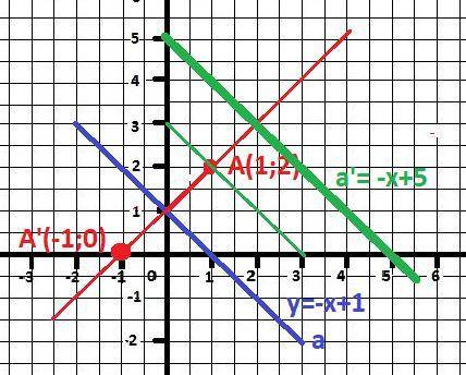 Дана точка а(1; 2) и прямая а, заданная уравнением y=-x+1a) постройте точку á, в которую переходит т